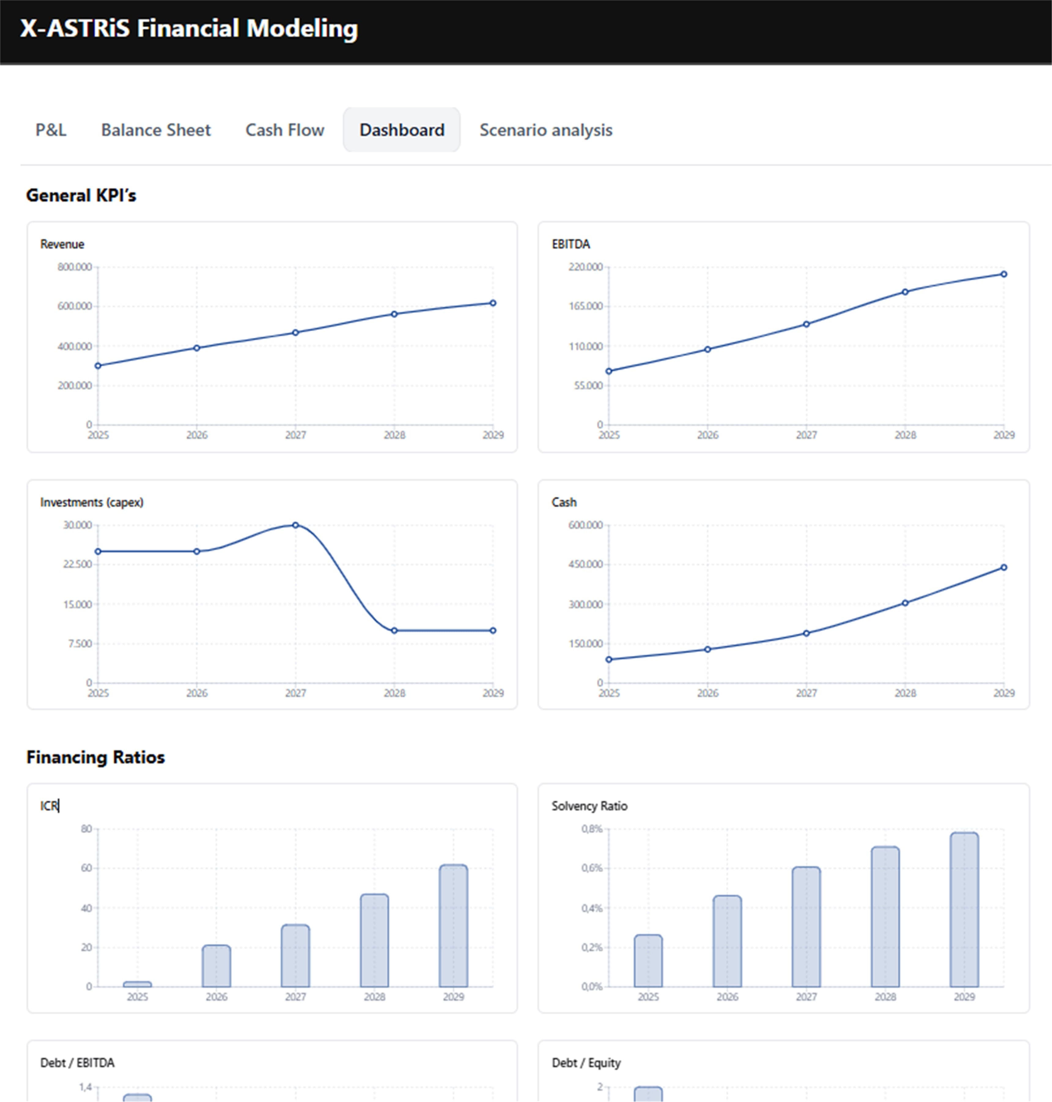 Dashboard showing KPIs
