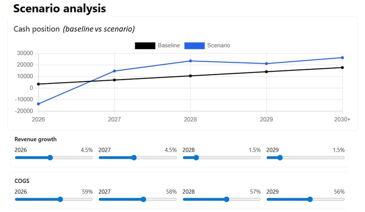 Scenario analysis charts
